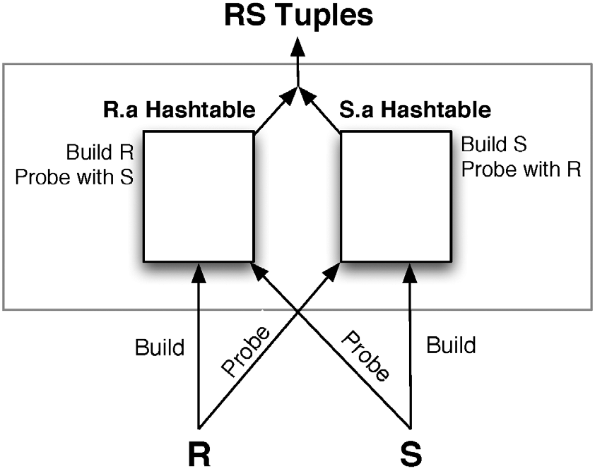 Symmetric Hash Joins